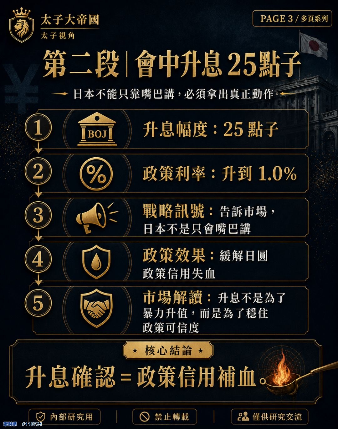 第二段會中升息25點子資訊圖：升息幅度25點子、政策利率升到1.0%、戰略訊號、政策效果、市場解讀，核心結論是升息確認等於政策信用補血