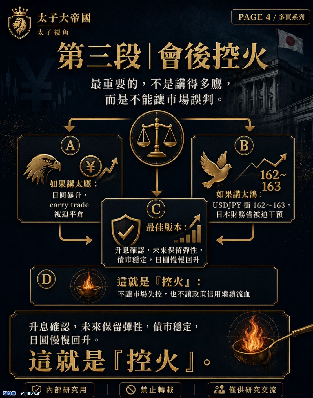 第三段會後控火資訊圖：A講太鷹日圓暴升carry trade被迫平倉、B講太鴿USDJPY衝162到163、C最佳版本升息確認保留彈性債市穩定日圓慢慢回升、D這就是控火