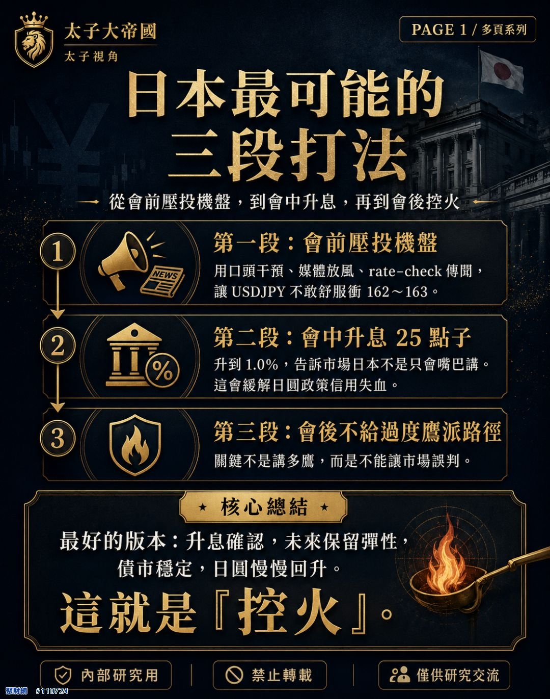 三段打法總覽資訊圖：第一段會前壓投機盤、第二段會中升息25點子、第三段會後不給過度鷹派路徑，核心總結是控火
