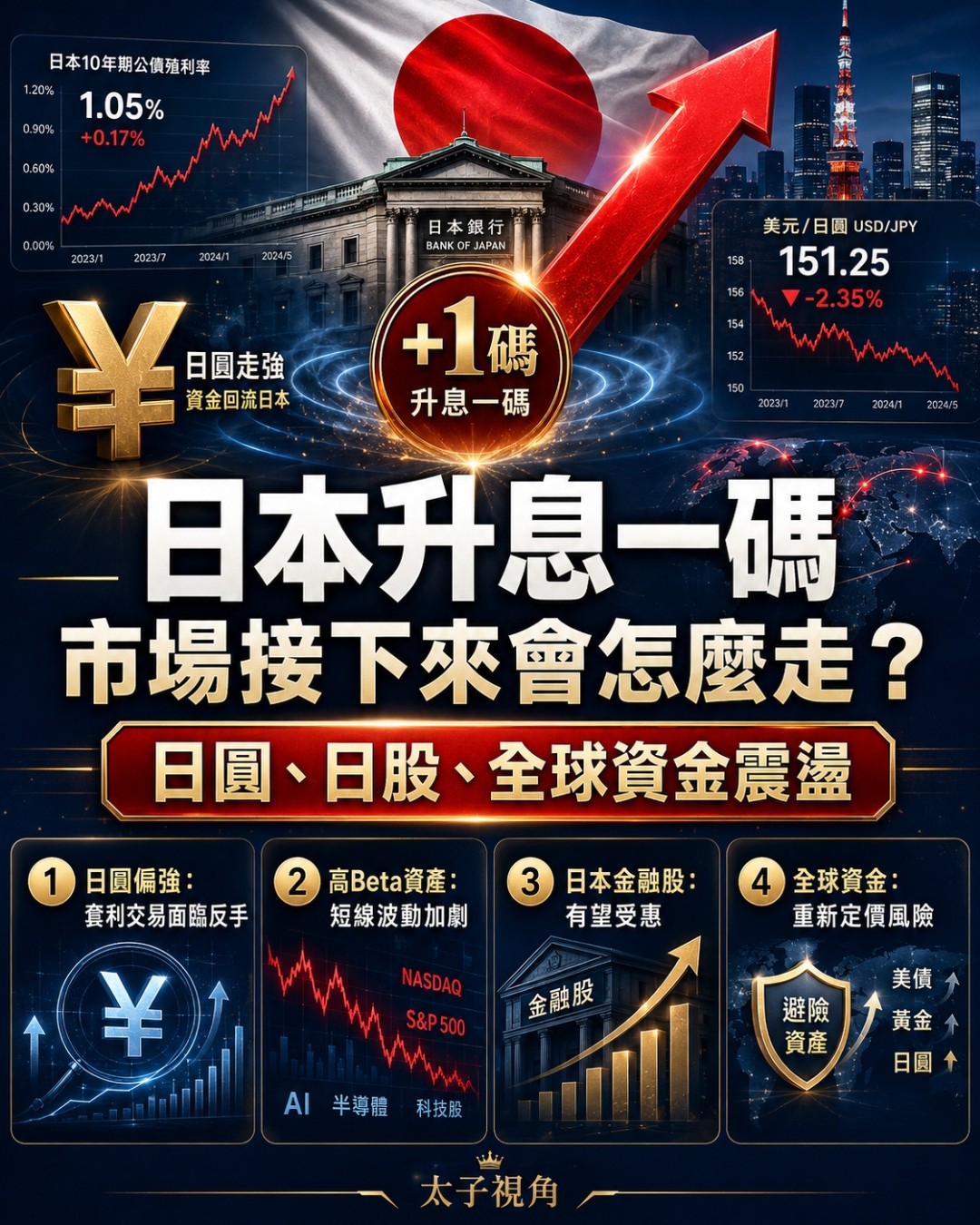太子視角金黑色資訊圖：日本升息一碼，市場接下來會怎麼走？涵蓋日圓走強、日本10年期公債殖利率1.05%、美元兌日圓151.25、以及日圓偏強、高Beta資產波動加劇、日本金融股受惠、全球資金重新定價四大重點