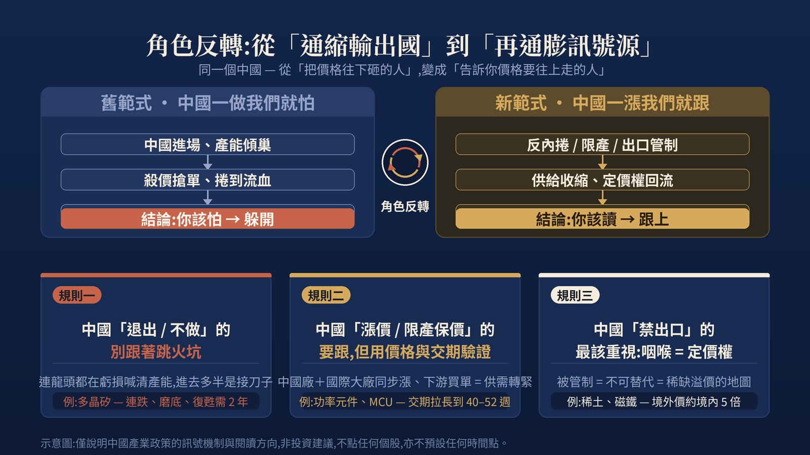 角色反轉示意圖:中國從通縮輸出國轉為再通膨訊號源,對應三條逆向規則