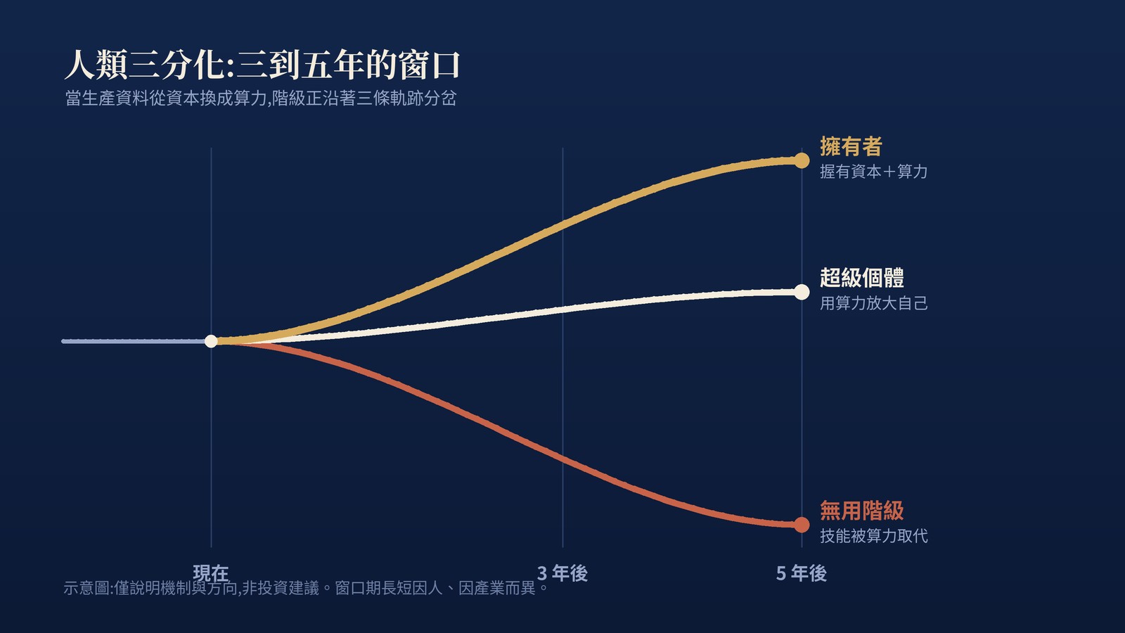 人類三分化時間軸:在三到五年的窗口內,擁有者、超級個體與無用階級的軌跡開始分岔