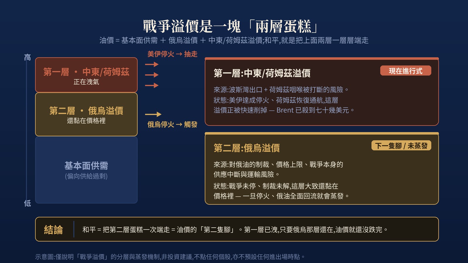 戰爭溢價兩層蛋糕示意圖:第一層中東荷姆茲溢價正在洩氣,第二層俄烏溢價尚未蒸發,停火是第二隻腳的觸發點